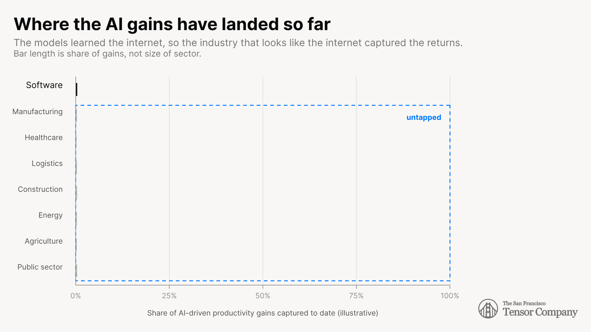 Where the Al gains have landed so far